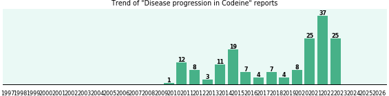 Could Codeine cause Disease progression? Could Codeine cause Disease progression?